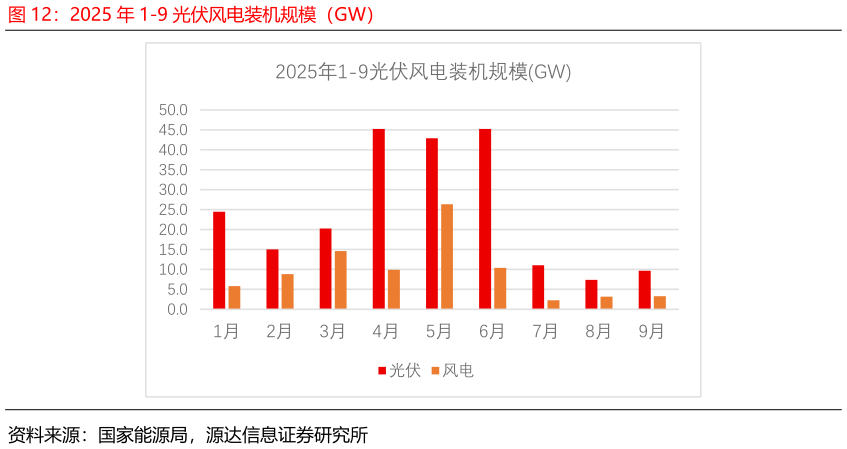 我想了解一下2025 年 1-9 光伏风电装机规模（GW）
