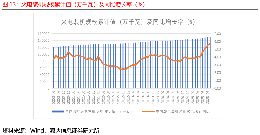 想关注一下火电装机规模累计值（万千瓦）及同比增长率（%）
