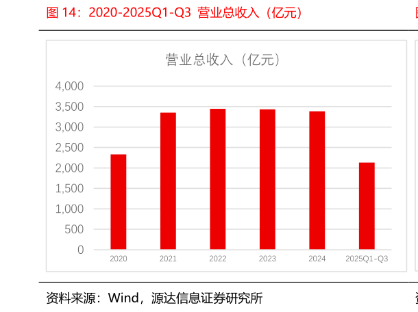 各位网友请教一下2020-2025Q1-Q3  营业总收入（亿元）