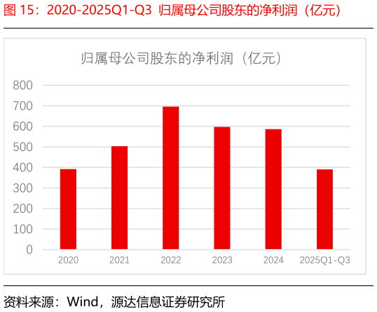 请问一下2020-2025Q1-Q3  归属母公司股东的净利润（亿元）
