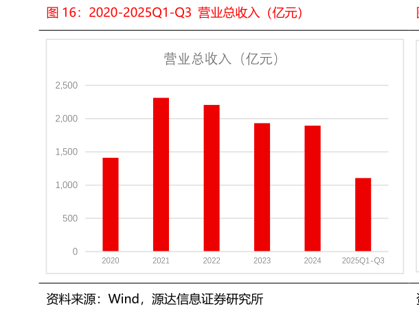 怎样理解2020-2025Q1-Q3  营业总收入（亿元）