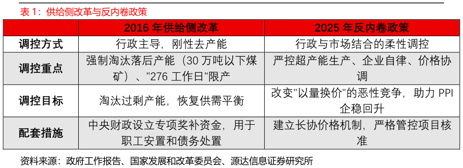 谁能回答供给侧改革与反内卷政策 