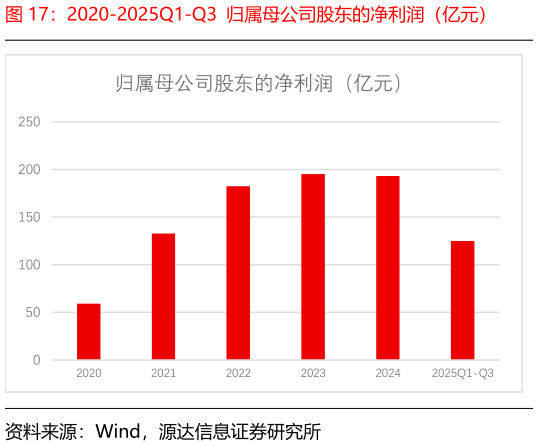 如何看待2020-2025Q1-Q3  归属母公司股东的净利润（亿元）