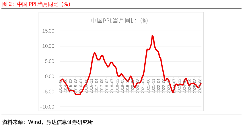 谁能回答中国 PPI:当月同比（%）