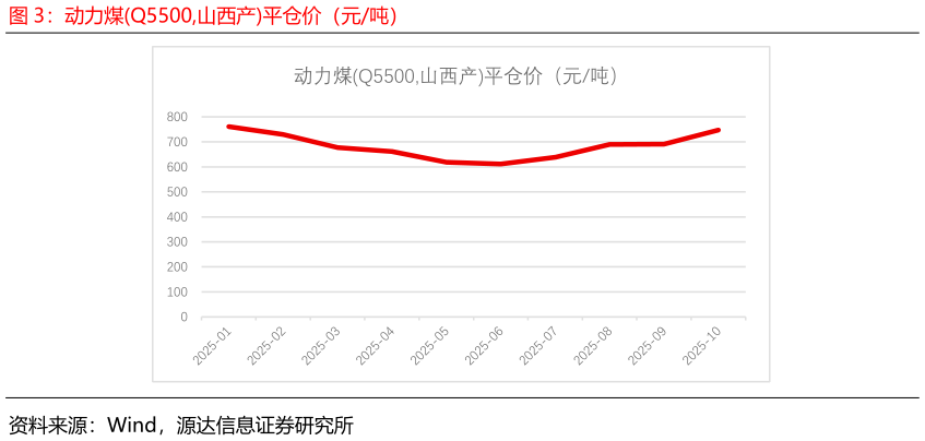 各位网友请教一下动力煤Q5500,山西产平仓价（元吨）