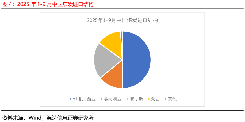 各位网友请教一下2025 年 1-9 月中国煤炭进口结构