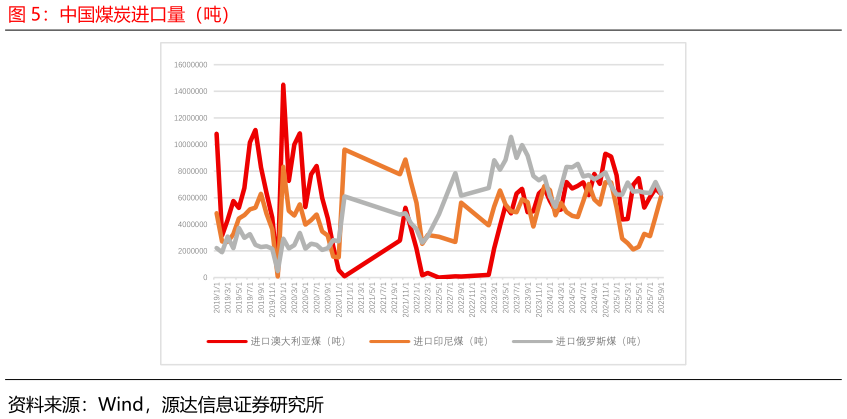 如何解释中国煤炭进口量（吨）