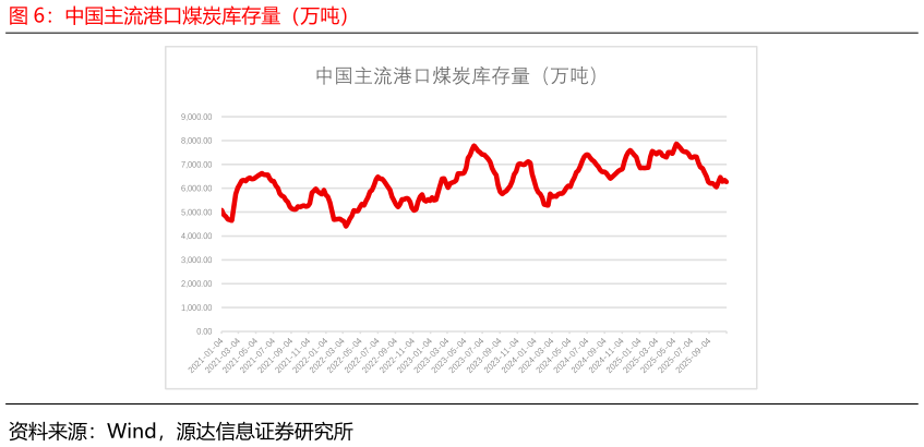 咨询大家中国主流港口煤炭库存量（万吨）