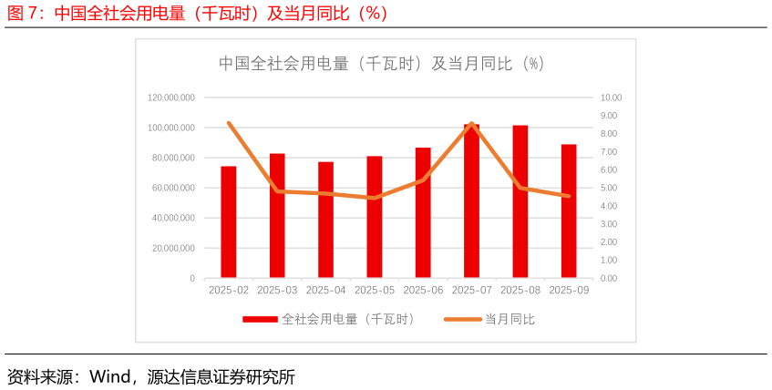 一起讨论下中国全社会用电量（千瓦时）及当月同比（%）