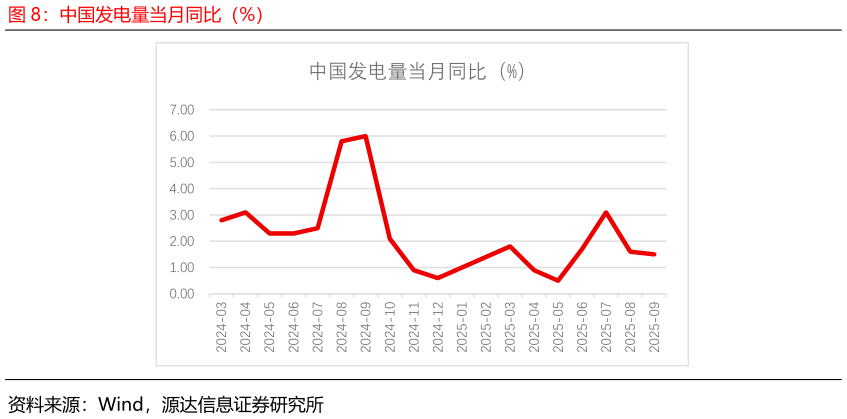 想关注一下中国发电量当月同比（%）