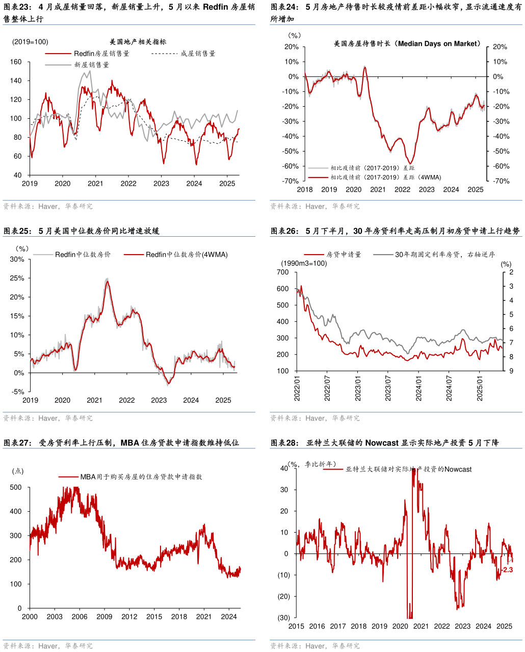 如何解释5 月房地产待售时长较疫情前差距小幅收窄，显示流通速度有 5 月下半月，30 年房贷利率走高压制月初房贷申请上行趋势 亚特兰大联储的 Nowcast 显示实际地产投资 5 月下降