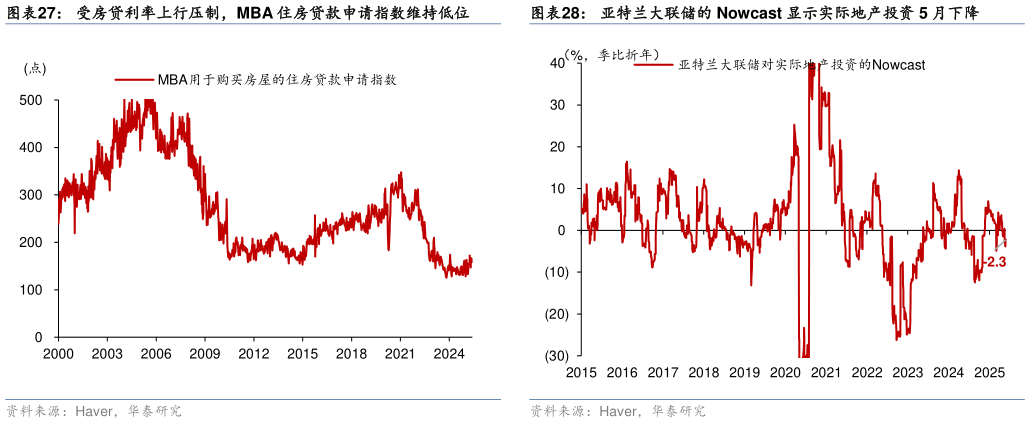 我想了解一下亚特兰大联储的 Nowcast 显示实际地产投资 5 月下降