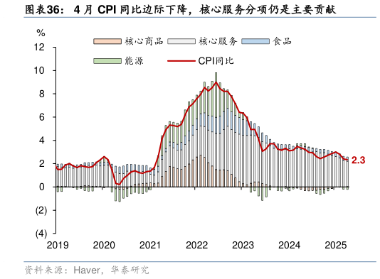 一起讨论下4 月 CPI 同比边际下降，核心服务分项仍是主要贡献