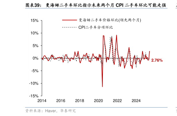 请问一下曼海姆二手车环比指示未来两个月 CPI 二手车环比可能走强