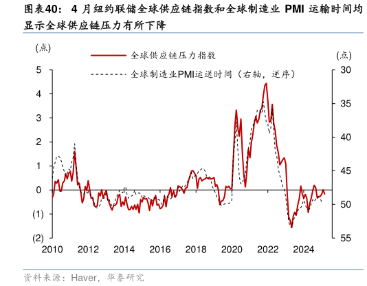 想问下各位网友4 月纽约联储全球供应链指数和全球制造业 PMI 运输时间均