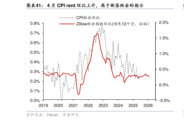 咨询大家4 月 CPI rent 环比上升，高于新签租金的指示