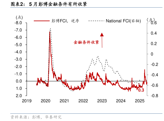 如何解释5 月彭博金融条件有所收紧