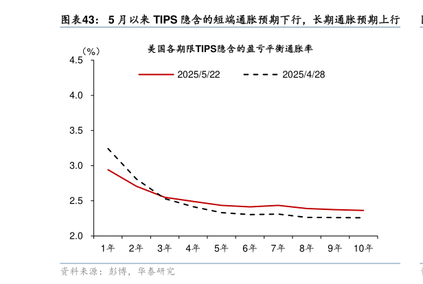 如何看待5 月以来 TIPS 隐含的短端通胀预期下行，长期通胀预期上行