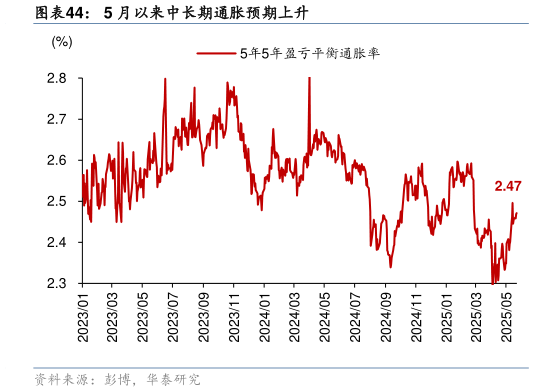 谁知道5 月以来中长期通胀预期上升