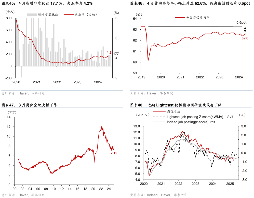 你知道4 月劳动参与率小幅上升至 62.6%，距离疫情前还有 0.6pct 近期 Lightcast 数据指示岗位空缺或有下降