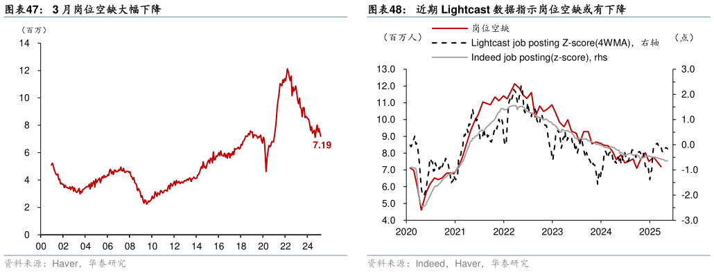 如何了解近期 Lightcast 数据指示岗位空缺或有下降