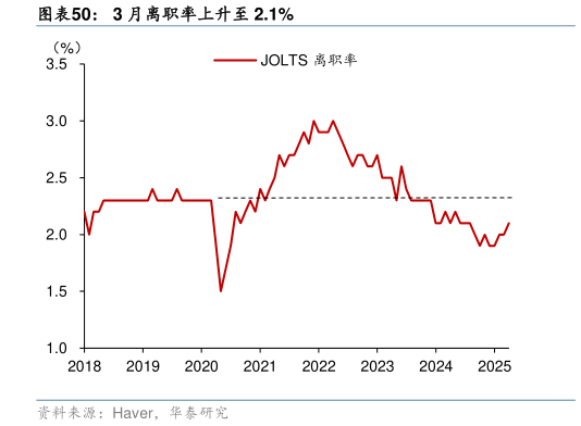 谁知道3 月离职率上升至 2.1%