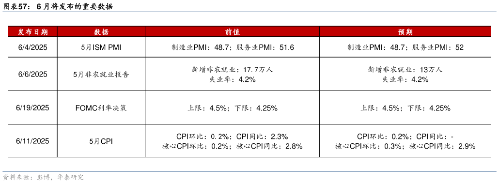怎样理解6 月将发布的重要数据