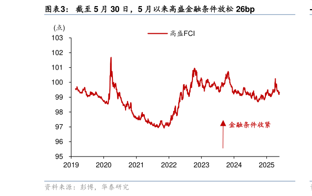 怎样理解截至 5 月 30 日，5 月以来高盛金融条件放松 26bp