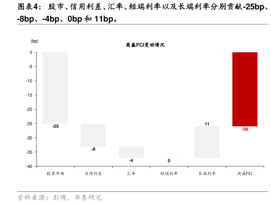 如何了解股市、信用利差、汇率、短端利率以及长端利率分别贡献-25bp、