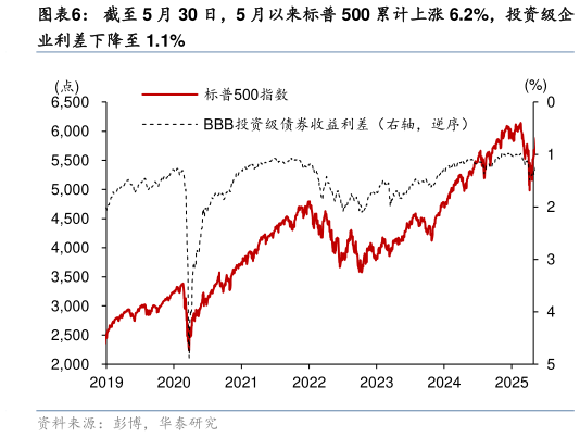 我想了解一下截至 5 月 30 日，5 月以来标普 500 累计上涨 6.2%，投资级企