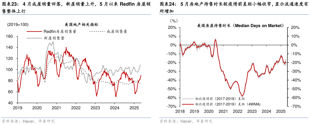 你知道4 月成屋销量回落，新屋销量上升，5 月以来 Redfin 房屋销