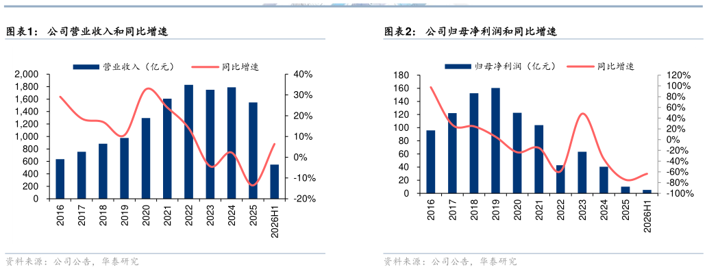 咨询大家公司营业收入和同比增速