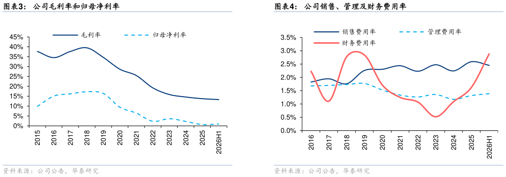 谁知道公司销售、管理及财务费用率