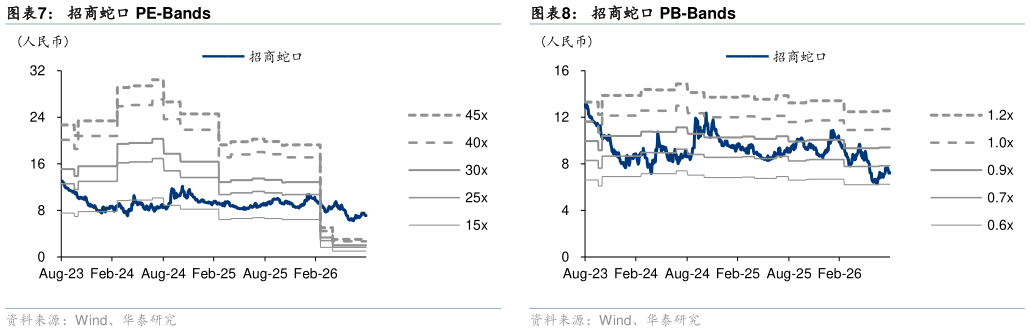 如何解释招商蛇口 PE-Bands