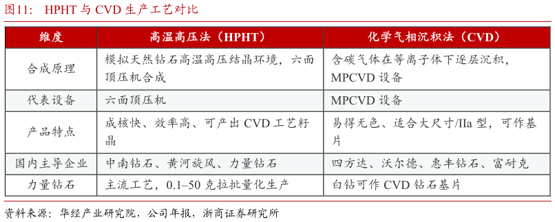 你知道HPHT 与 CVD 生产工艺对比