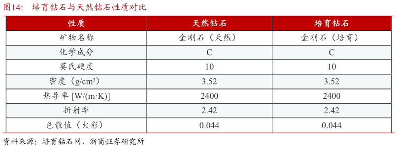 请问一下培育钻石与天然钻石性质对比