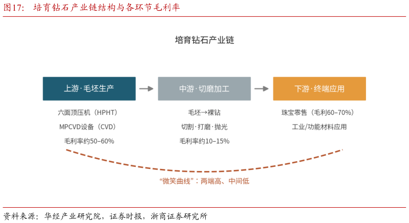 想关注一下培育钻石产业链结构与各环节毛利率