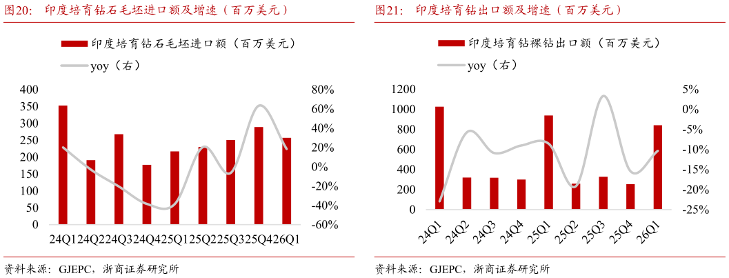 谁知道印度培育钻石毛坯进口额及增速（百万美元）印度培育钻出口额及增速（百万美元）