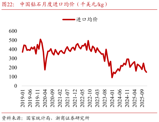 咨询大家中国钻石月度进口均价（千美元kg）