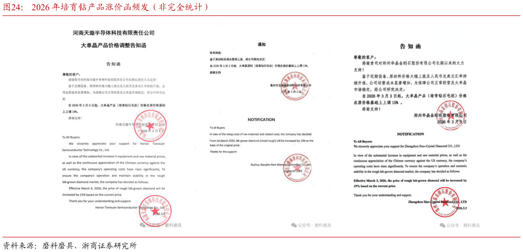各位网友请教一下2026 年培育钻产品涨价函频发（非完全统计）