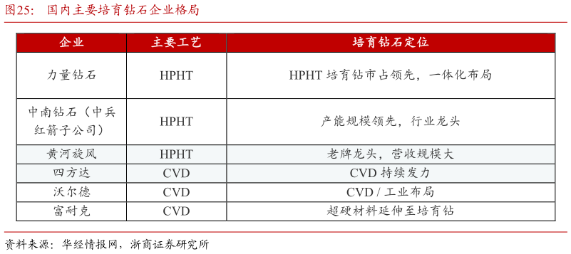 如何了解国内主要培育钻石企业格局