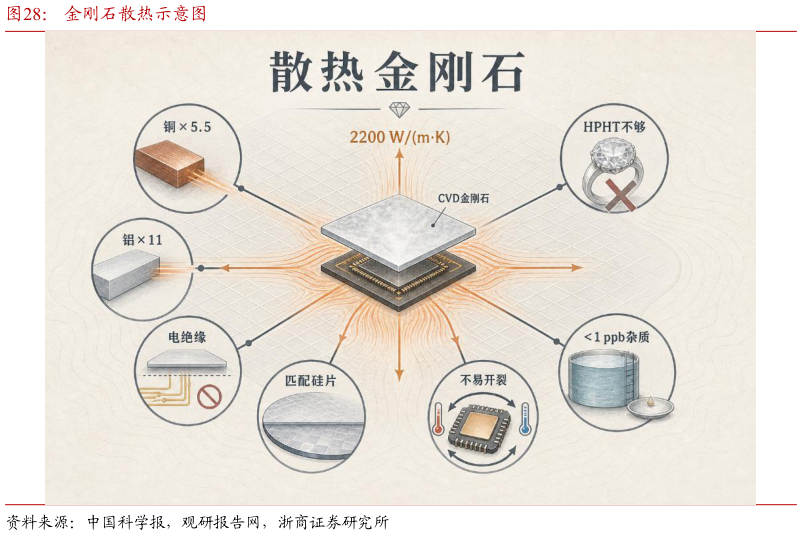 想关注一下金刚石散热示意图