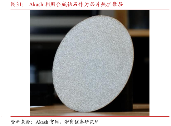 你知道Akash 利用合成钻石作为芯片热扩散层