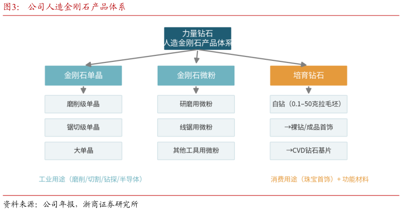 咨询大家公司人造金刚石产品体系