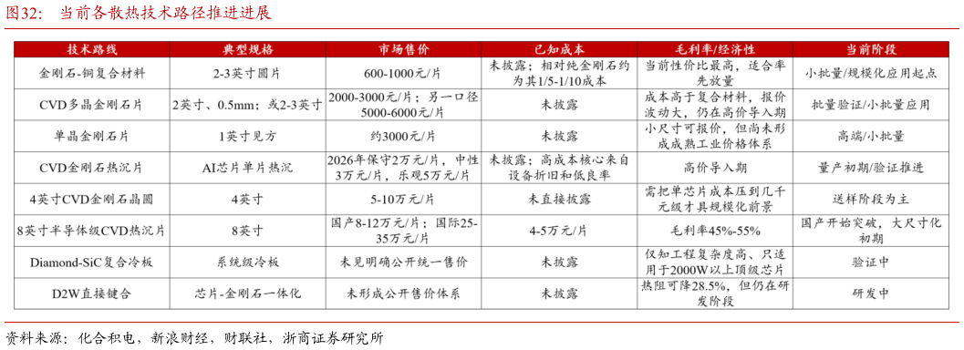 你知道当前各散热技术路径推进进展