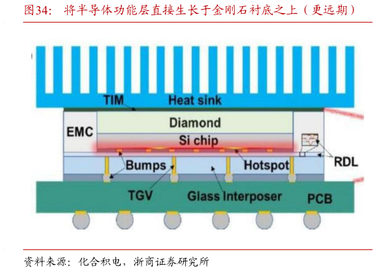 如何了解将半导体功能层直接生长于金刚石衬底之上（更远期）