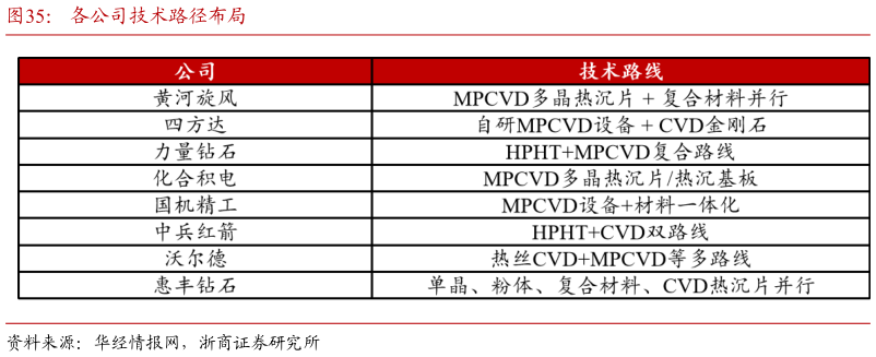 请问一下各公司技术路径布局