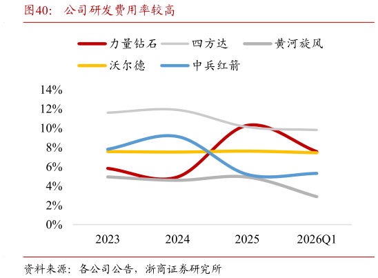 你知道公司研发费用率较高