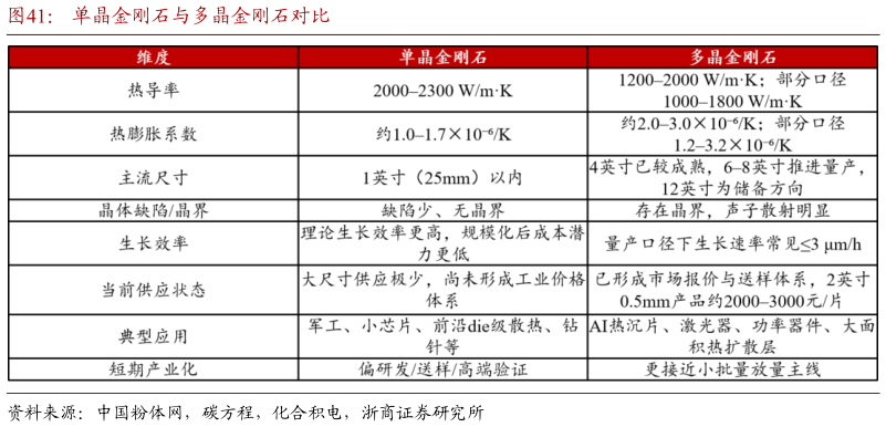 如何看待单晶金刚石与多晶金刚石对比