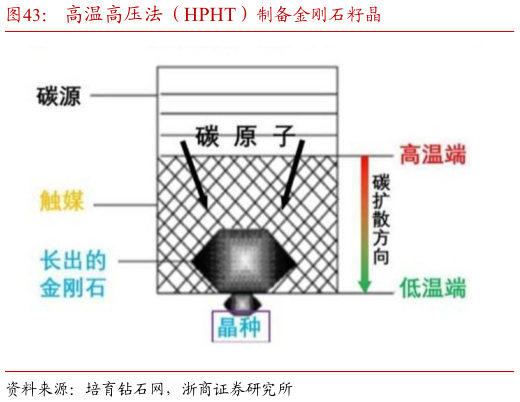 咨询大家高温高压法（HPHT）制备金刚石籽晶